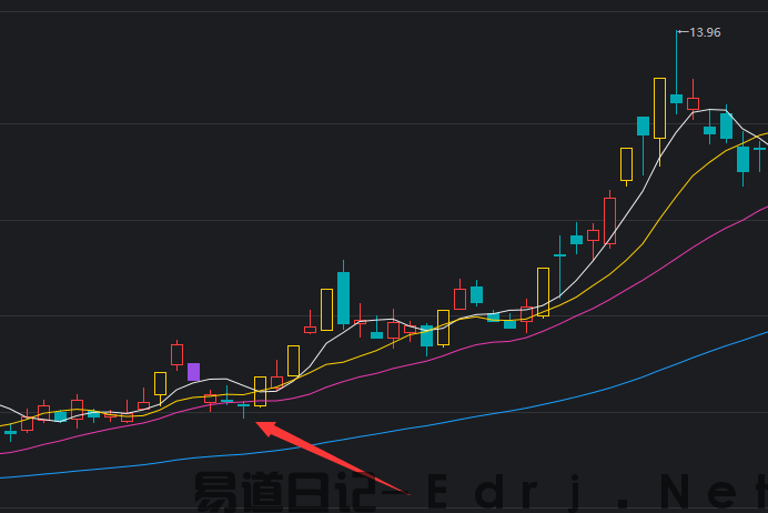 股票K线解读：T字线