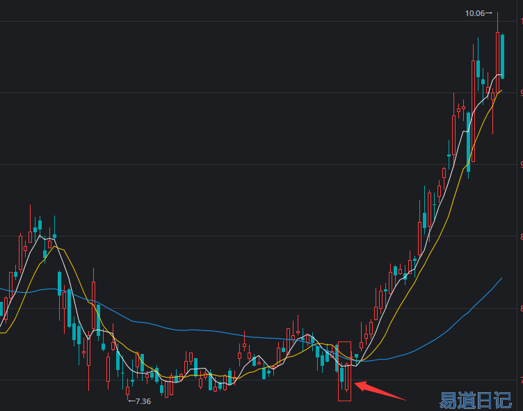 股票K线解读：曙光初现